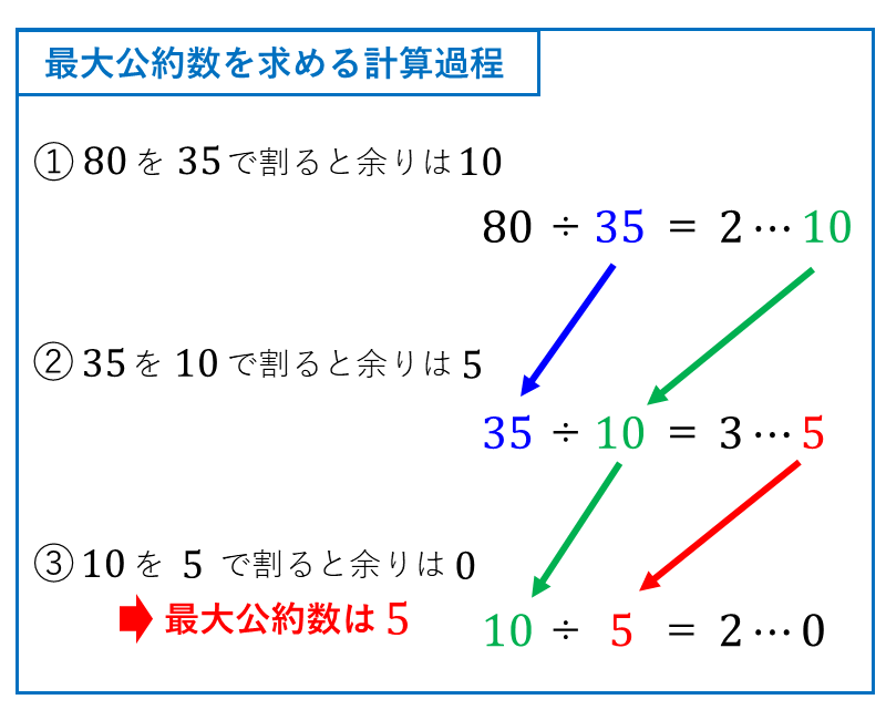 ユークリッドの互除法から最大公約数を求める方法